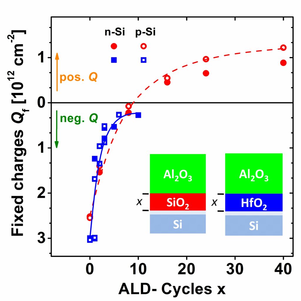 Fixed charges vs. number of ALD cycles