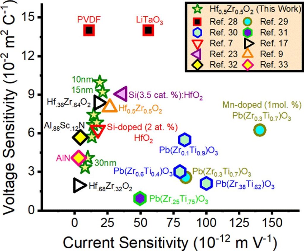 Hafnium Oxide Based Piezo- And Pyroelectric Materials | NaMLab gGmbH