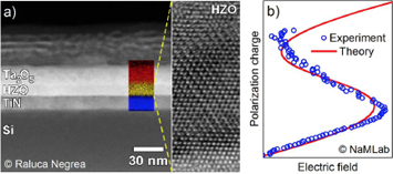 TEM image of HZO layer and measurement of polarization change